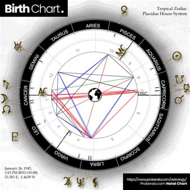 Astrology Birth Chart of Victoria Fuller (Model) 2024 ·