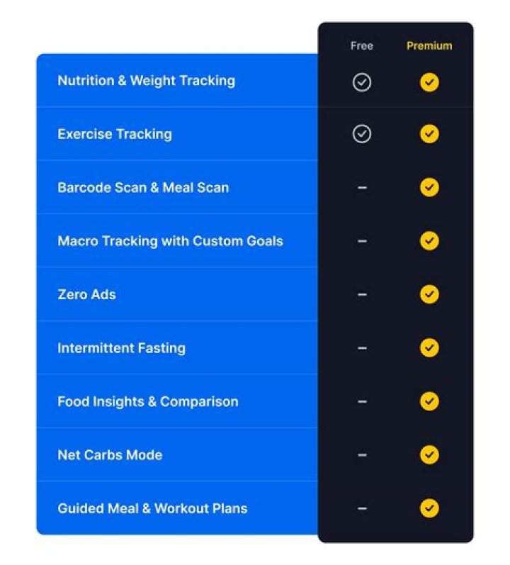 Unlock The Secrets Of Canceling MyFitnessPal Premium: A Revolutionary Guide